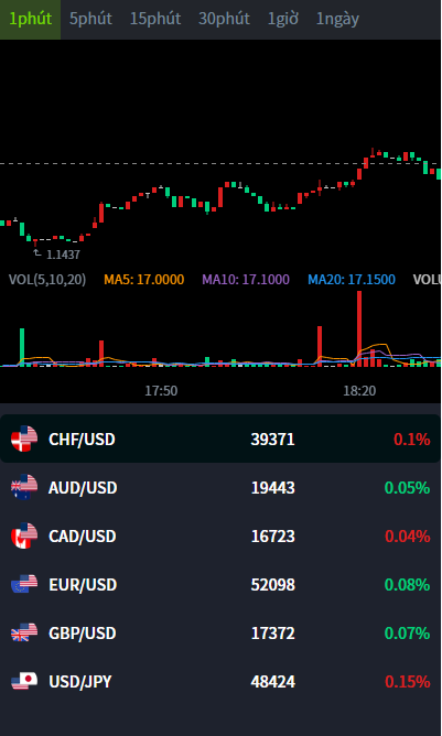 微盘交易源码/区块链/贵金属/外汇交易源码/越南盘多语言-码云源码库